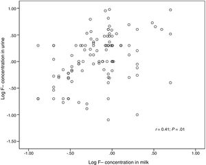 Pearson correlation for the concentration of fluoride in milk and in urine (logarithmic scale).