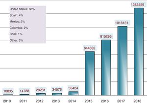 Visibility of Anales de Pediatría: number of visits through ScienceDirect (2010–2018).