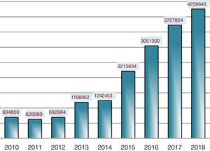 Visibility of Anales de Pediatría: total number of visits (2010–2018).