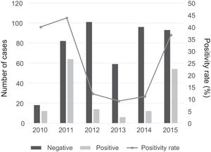Mycoplasma pneumoniae test results in children with CAP by year.