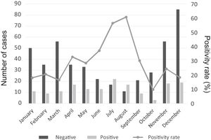 Mycoplasma pneumoniae test results in children with CAP by month of the year.
