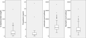 Graphical representation of the values of inflammatory markers in blood.