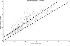 Linear correlation between vitamin D levels in maternal blood and umbilical cord blood.