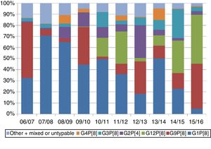 Distribution of rotavirus genotypes circulating in Spain, 2006–2016. Adapted from EuroRotaNet: Annual Report 2016 (available at: http://www.eurorota.net/).