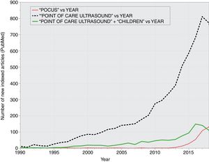 Temporal trends in the publication of new articles on PoCUS indexed in PubMed (1990–2018).
