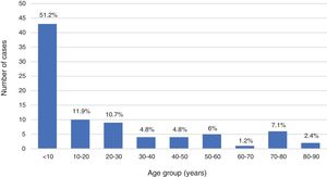 Age distribution (age in years) in the total sample. Proportions calculated over the total sample.