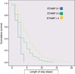 Kaplan–Meier survival curve for the length of stay in relation to the STAMP score at admission. Survival represents the median length of stay (Kaplan–Meier method).