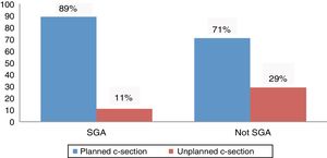 Percentage of planned caesarean delivery in infants born small for gestational age versus those born adequate for gestational age. Chi square test, P=.016. SGA, small for gestational age.