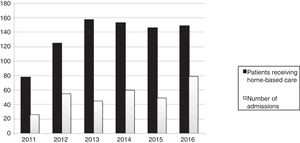 Number of patients receiving home-based care and number of hospital admissions per year.