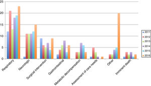 Number of admissions by year and reason of admission.