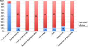 Frequency of death by reason for admission. The absolute frequency for each category is presented over each bar.