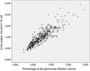 Correlation between urine volume expressed as mL/min/1.73 m2 and the urine volume as a percentage of the glomerular filtration volume.