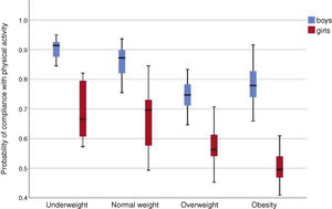 Predicted probability of adherence with European recommendations for physical activity by sex and weight status in children aged 2–8 years. The overweight group includes children who were overweight and at risk of overweight, depending on the age group.