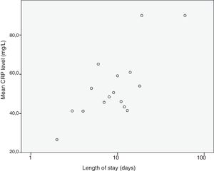 Correlation between length of stay and CRP level at admission.