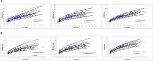 Comparison of z-score curves for right ventricle diameters obtained by different authors.