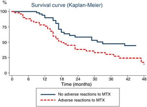 Time elapsed from initiation of methotrexate (MTX) to its discontinuation, analysed with the Kaplan–Meier method. The continuous line represents the time elapsed to discontinuation of MTX due to inactive disease in patients that did not experience adverse reactions, while the dotted line corresponds to the time elapsed to discontinuation of MTX in patients that experienced adverse reactions.