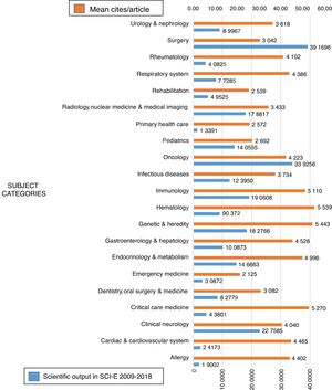 Scientific output and mean number of citations per article by subject category.