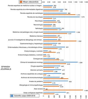 Scientific output and mean number of citations per article of the Spanish journals.