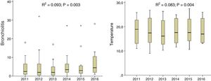 Box plots of cases of bronchiolitis and temperature for each year under study. Each graph shows the adjusted R2 values of the additive models fitted in the regression analysis.