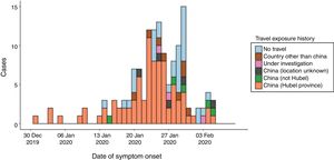 Epidemic curve of confirmed cases of novel coronavirus (nCoV-2019) detected outside China by date of onset of symptoms, up to February 9, 2020.