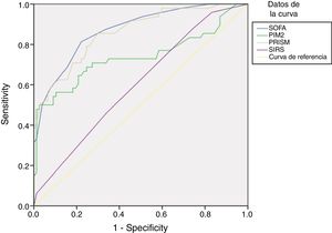 Analysis of ROC curves for prediction of 30-day mortality using the SOFA score and other variables in patients with infection: In patients with infection, the AUC and 95 % CI for predicting mortality using the SOFA score were 0.871 (0.808 – 0.933), with P < .001, compared to an AUC of 0.602 using the SIRS (95 % CI, 0.502–0.702; P= .056), an AUC of 0.859 using the PRISM score (95 % CI, 0.792–0.925; P <.001) and an AUC of 0.738 using the PIM2 score (95 % CI, 0.637–0.839; P < .001). Applying a cutoff of 6.5 points, the SOFA score had a sensitivity of 81.3 % and a specificity of 77.9 % for discriminating nonsurvivors from survivors. Applying a cutoff of 2.5 met criteria, the SIRS has a sensitivity of 45.8 % and a specificity of 66.2 %.