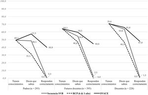 Percentage of participants that reported having had training in first aid and percentage of participants that responded questions about basic life support correctly. Comparison with a previous study in future teachers.14