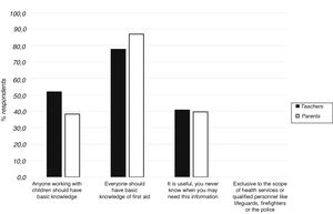 Attitudes regarding who should be trained in first aid.