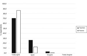 Attitudes regarding the inclusion of first aid contents in the school curriculum.