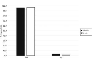 Attitudes regarding the inclusion of first aid contents in the educational curricula of university degrees that train future teachers.