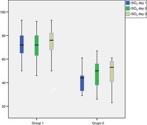 Boxplots representing the median and interquartile rage of the splanchnic oximetry values (rSO2) for each of the 3 days of monitoring in the 2 groups under study.