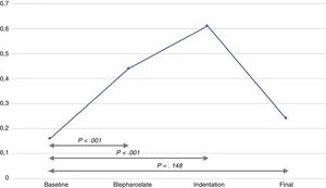 Changes in the number of skin conductance fluctuations (NSCF) during eye examinations.