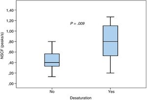 Boxplot diagram showing the differences in the number of skin conductance fluctuations (NSCF) in patients with and without desaturation episodes during eye examination.