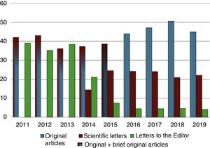 Annual changes in the percentage of original articles, scientific letters and letters to the editor received in the 2011–2019 period.