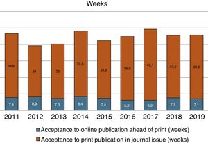 Mean manuscript processing time from acceptance to publication (years 2011–2019).