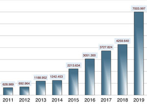 Visibility de Anales de Pediatría: total number of visits (years 2011–2019).