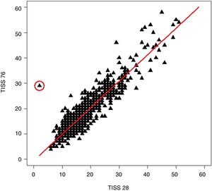 Regression line for the comparison of the TISS-76 and the TISS-28 scores in the first day of admission in the 935 patients under study. The linear regression equation was T76=−0.53828+104398×T28 (R2=0.832).