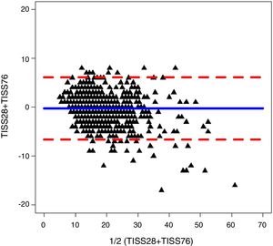 Bland–Altman plot of the TISS-76 and TISS-28 scores in the first day of hospitalisation. The intraclass correlation coefficient was 0.90 (0.89–0.91).