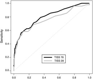 ROC curve for the TISS-76 (dark line) and TISS-28 (light line) scores in the first day of admission for the disclination of patients without sequelae from patients with sequelae or deceased.