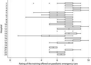 Rating of the training offered in the paediatric emergency department in each hospital. The training was rated from 0 to 10, with 0 indicating the lowest satisfaction and 10 the highest. The left and right sides of the boxes correspond to the 25th (P25) and 75th (P75) percentiles and the central line represents median. The left whisker indicates the lowest value in the interval P25–1.5 × IQR. The right whisker indicates the highest value in the interval P75 + 1.5 × IQR.