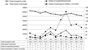Changes through the study period in the number of emergency visits corresponding to patients with suspected pertussis, total cases of pertussis and cases of pertussis in infants aged less than 6 months.