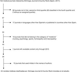 Flow chart of journal selection.