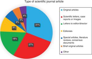 Distribution by type of article.