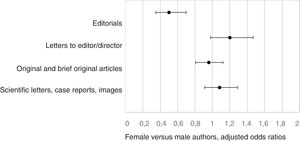 Odds ratio of multivariate analysis considering the type of article and senior author sex adjusted for author affiliation and country.