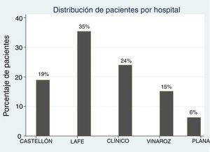 Percentage de patients with acute focal bacterial nephritis by participating hospital.