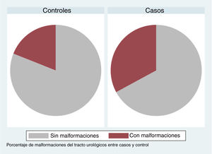 Percentage of urinary tract malformation, cases versus controls.