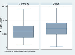 Boxplot for neutrophil count comparing cases and controls.