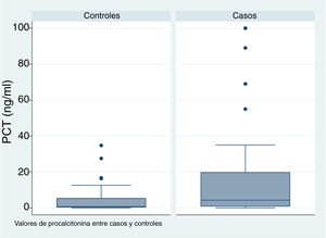Boxplot for serum level of procalcitonin (PCT) comparing cases and controls.