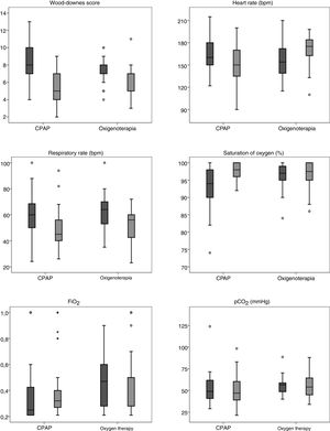 Box plots of clinical variables in CPAP and oxygen therapy groups: before transport (left) and in PICU (right).