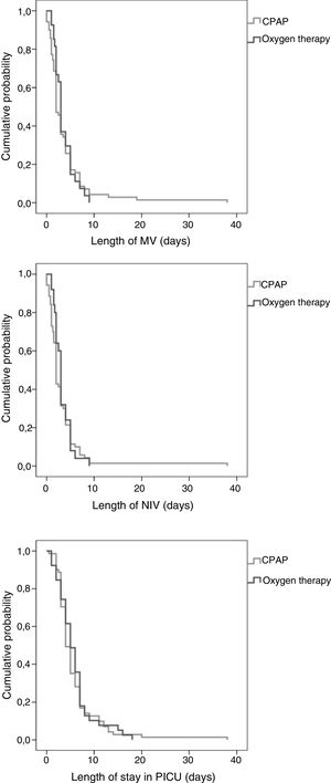 Kaplan–Meier curves: duration of MV and length of stay in PICU.