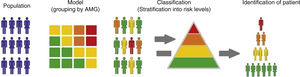 Process involved in the classification into AMGs.
